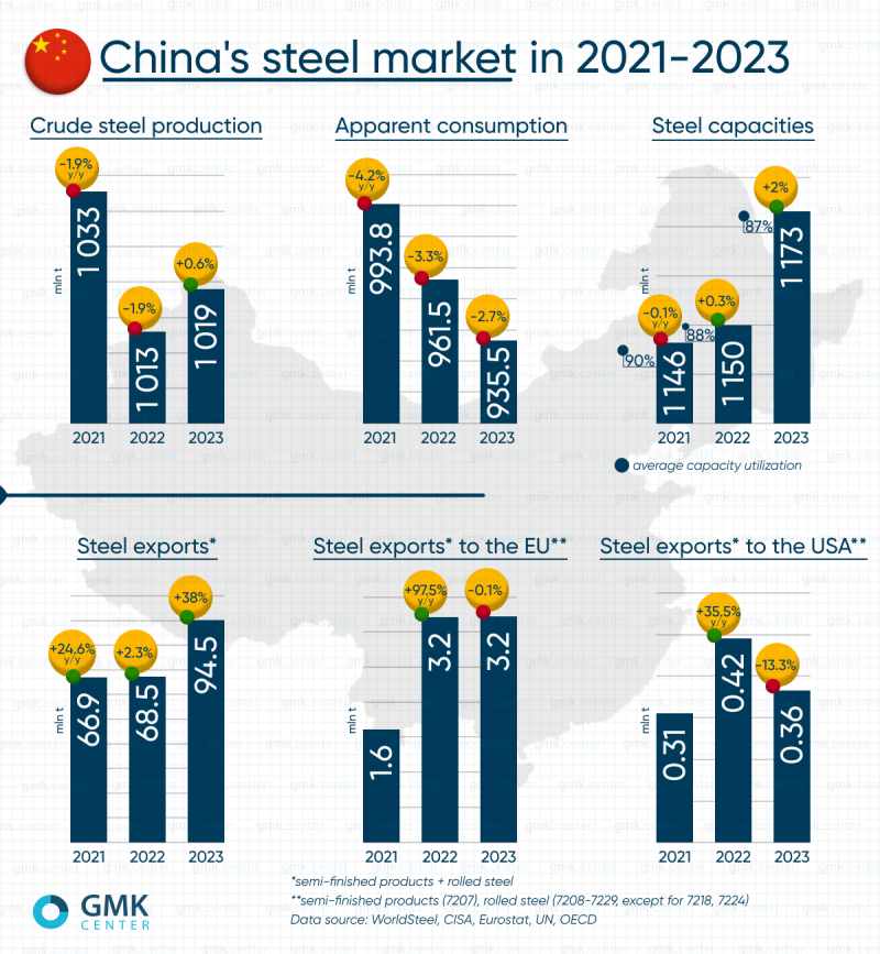 2021-2023年中国钢铁市场:产能过剩和出口增长